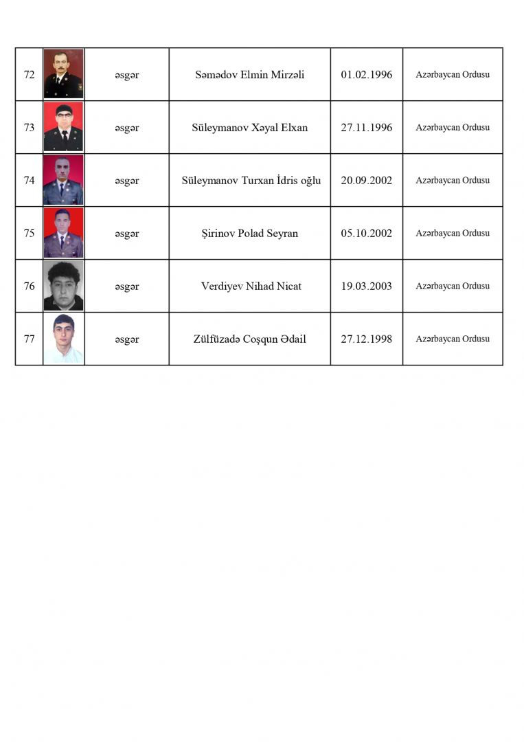 177116-0530469.jpg + Six more Azerbaijani servicemen martyred while suppressing Armenian provocations News about - Six more Azerbaijani servicemen martyred while suppressing Armenian provocations