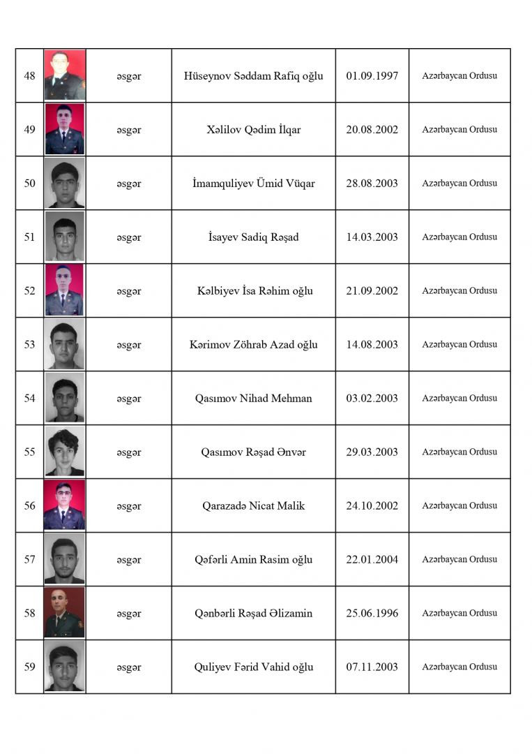 177116-0530469.jpg + Six more Azerbaijani servicemen martyred while suppressing Armenian provocations News about - Six more Azerbaijani servicemen martyred while suppressing Armenian provocations