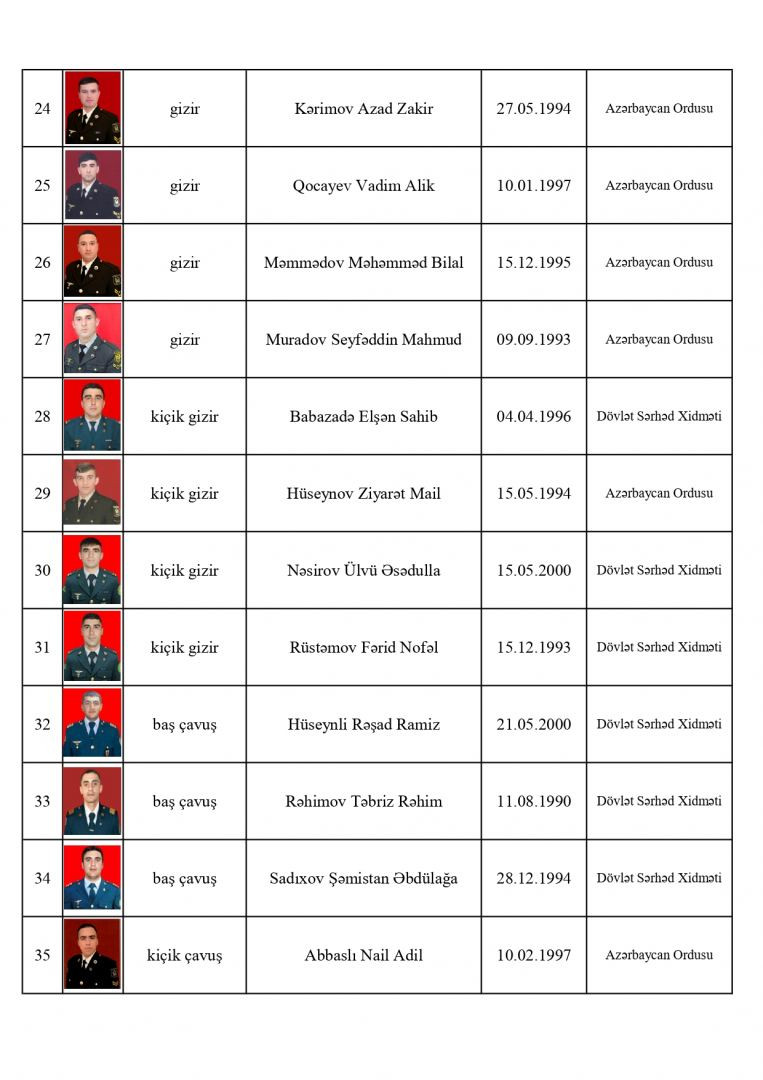177116-0530469.jpg + Six more Azerbaijani servicemen martyred while suppressing Armenian provocations News about - Six more Azerbaijani servicemen martyred while suppressing Armenian provocations