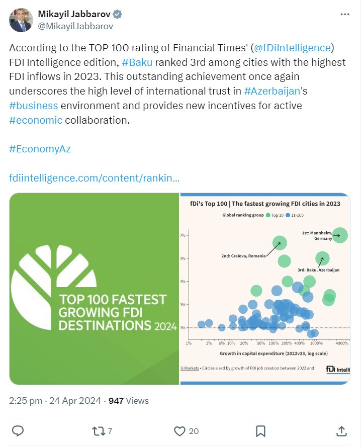 News about - FDI Intelligence rating underscores high level of international trust in Azerbaijan’s business environment: Minister