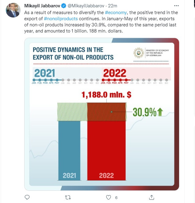 174643-0645401.jpg + Azerbaijan records nearly 31% growth in non-oil exports News about - Azerbaijan records nearly 31% growth in non-oil exports