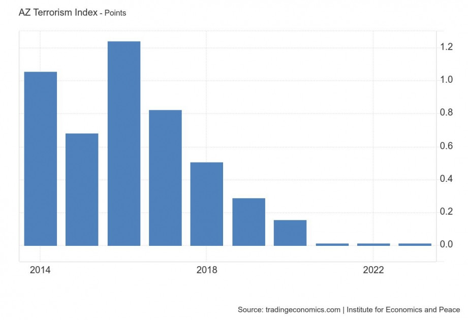 News about - Azerbaijan one of world's safest countries, Global Terrorism Index shows 