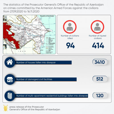 News about - Azerbaijan gives updates on Armenia’s war crimes