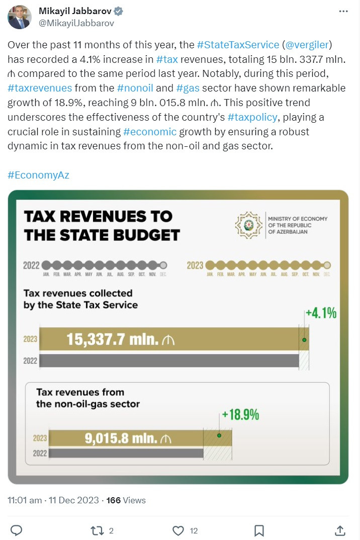 News about - Azerbaijan records growth in tax revenues