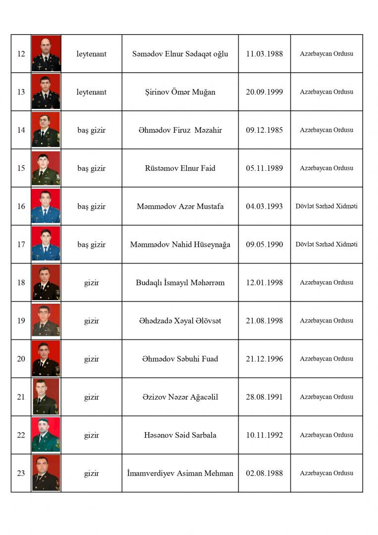 177116-0530469.jpg + Six more Azerbaijani servicemen martyred while suppressing Armenian provocations News about - Six more Azerbaijani servicemen martyred while suppressing Armenian provocations