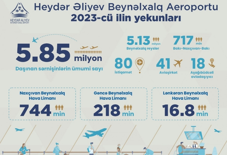 News about - Passenger traffic at Baku airport in 2023 reaches historic levels