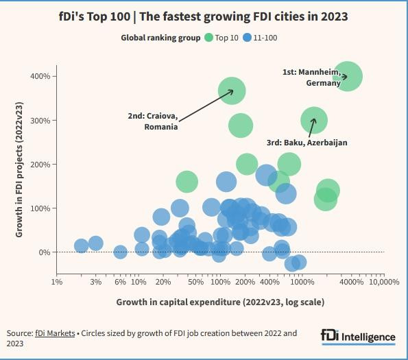 News about - Baku among TOP 3 fastest growing cities for FDI in 2023
