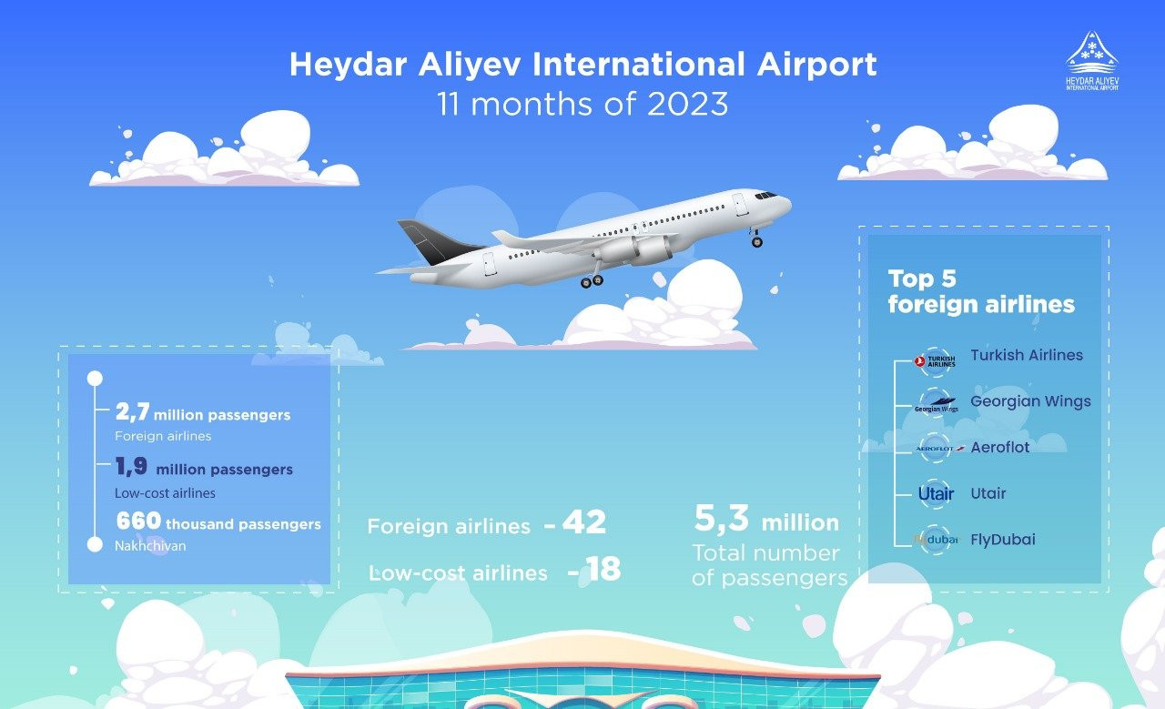 News about - Passenger traffic at Baku Airport for 11 months of 2023 exceeds 5.3 million people
