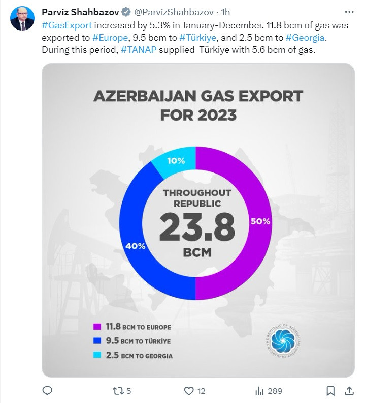 News about - Azerbaijan boosts gas exports by 5.3% in 2023