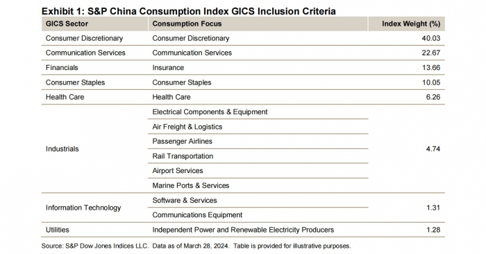 News about -  The evolving growth story of China's economy:  The S&P China consumption index