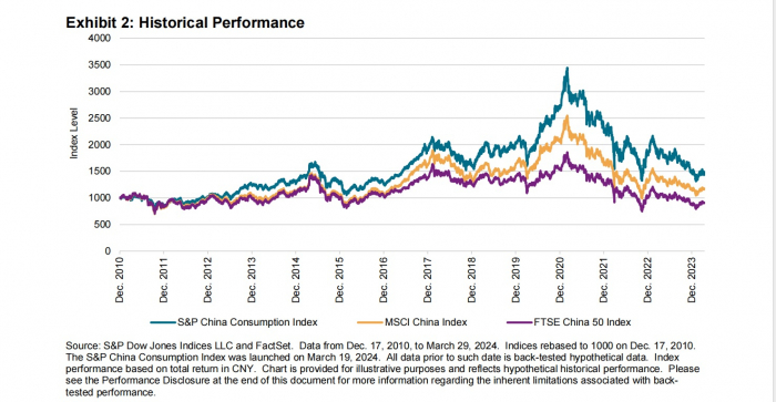 News about -  The evolving growth story of China's economy:  The S&P China consumption index
