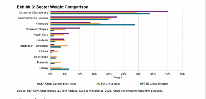 News about -  The evolving growth story of China's economy:  The S&P China consumption index