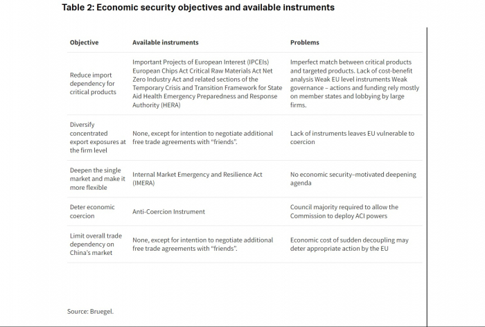 News about -  How to de-risk: European economic security in a world of interdependence