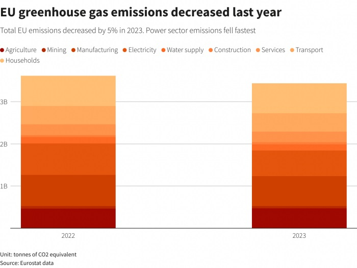 News about - How Europe reduced its greenhouse gas emissions last year