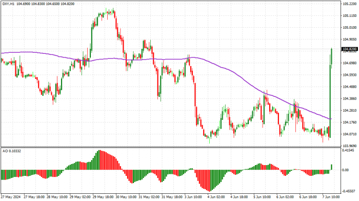 News about - Dollar strengthens 