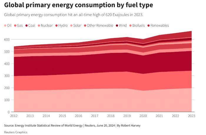 News about - Fossil fuel use, emissions hit records in 2023: Report 