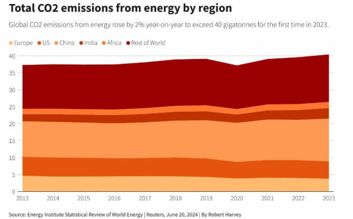 News about - Fossil fuel use, emissions hit records in 2023: Report 