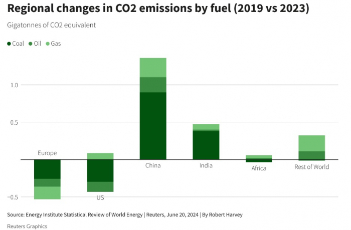 News about - Fossil fuel use, emissions hit records in 2023: Report 