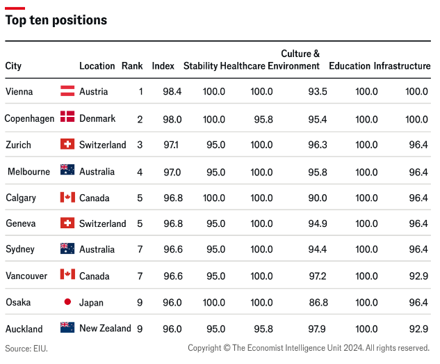 News about - Vienna named ‘world's most liveable city’ for third consecutive year