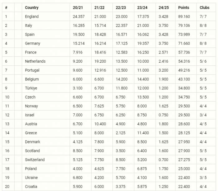 2024/08/1722586709.jpg + Azerbaijan climbs 1 spot in UEFA rankings News about - Azerbaijan climbs 1 spot in UEFA rankings