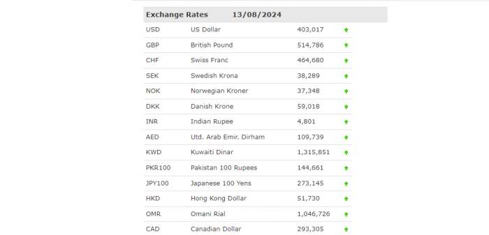 News about - Official exchange rates for foreign currencies on August 13