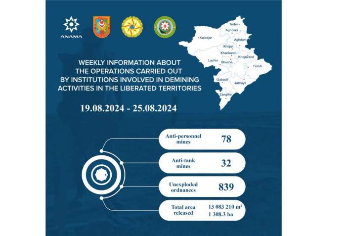 News about - Azerbaijan’s Mine Action Agency reveals latest reports
