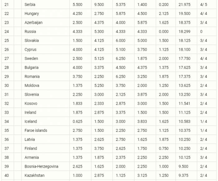 2024/08/1722586709.jpg + Azerbaijan climbs 1 spot in UEFA rankings News about - Azerbaijan climbs 1 spot in UEFA rankings