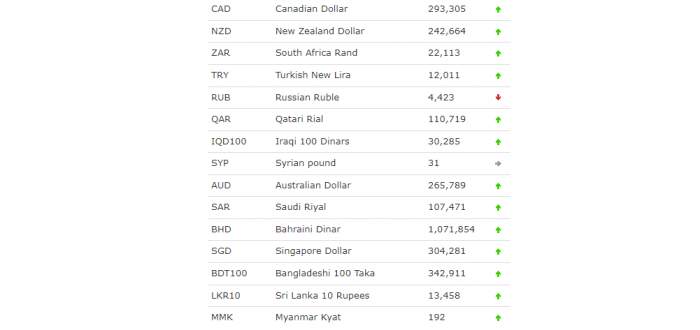News about - Official exchange rates for foreign currencies on August 13
