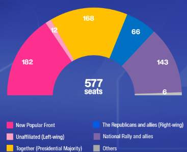 News about -  Crisis of democracy in France: Macron rejects the results of the snap elections 