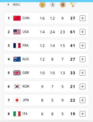 News about - Olympic Leaders 2024 in Paris: China and the USA top the medal table - FOTO 