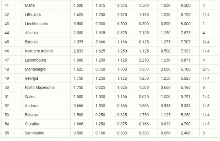 News about - Azerbaijan climbs 1 spot in UEFA rankings