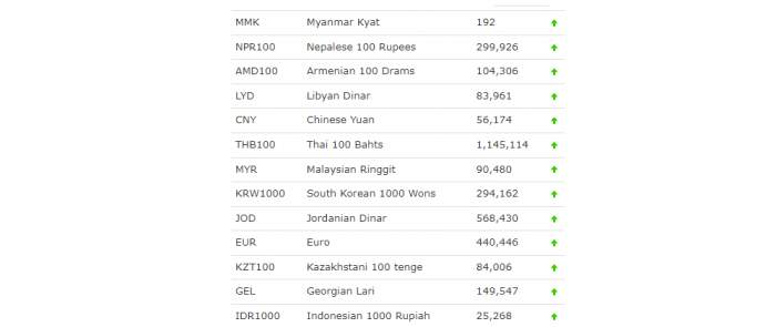 News about - Official exchange rates for foreign currencies on August 13