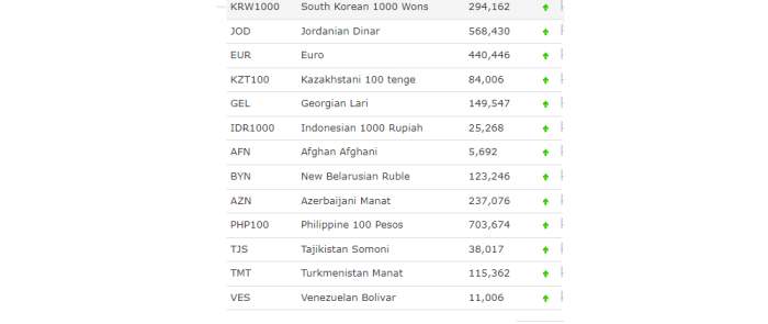 News about - Official exchange rates for foreign currencies on August 13