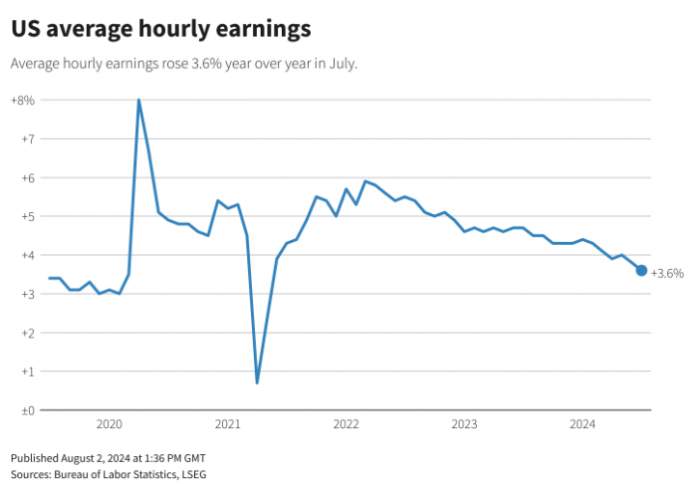 News about - US job growth misses expectations; unemployment rate rises to 4.3% 