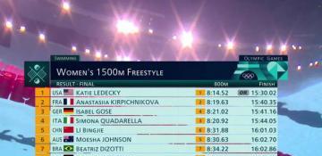 Men's 1500m freestyle heats: 2024 Olympics preview