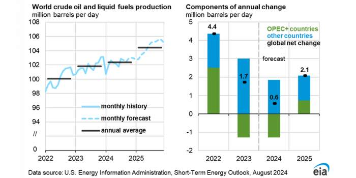 News about -  A new perspective on oil: How demand and supply will change in 2024-2025 
