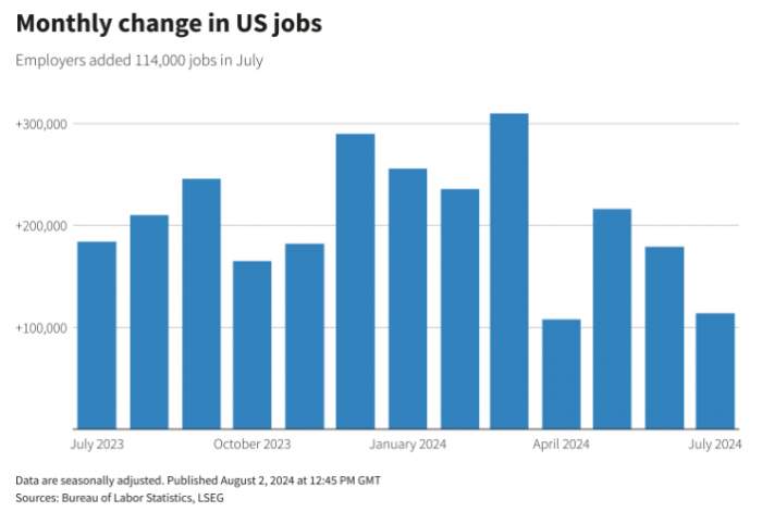 News about - US job growth misses expectations; unemployment rate rises to 4.3% 