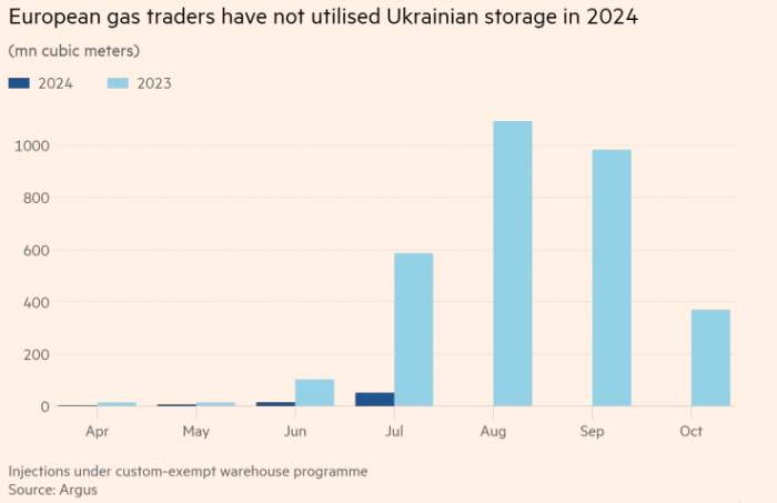 News about - European gas traders shun Ukraine storage after Russian attacks 