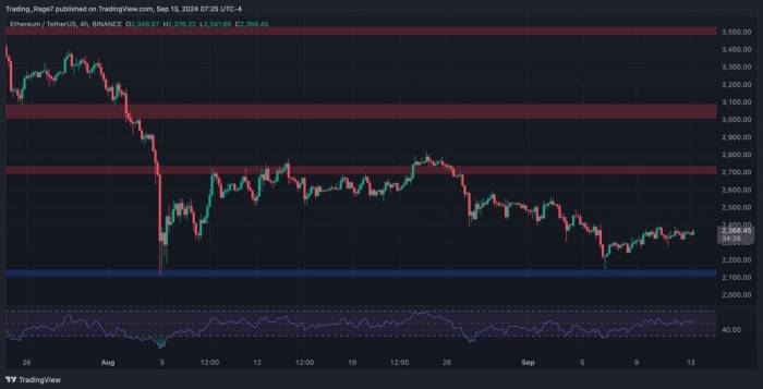 News about - Can Ethereum rise to $2.7K after finding support? - Price Analysis