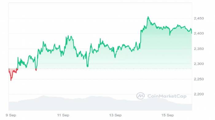 News about - Ethereum Price Prediction: Could $ETH Hit $10,000 in 2024?
