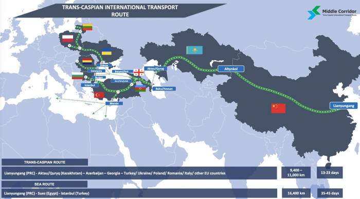  Middle Corridor is essential for both China and the West 