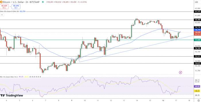 2024/09/b1110-1726601288.jpg + Bitcoin dips to $58K as Fed Rate cut expectations diverge News about - Bitcoin dips to $58K as Fed Rate cut expectations diverge