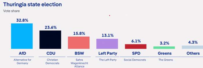 News about -  Far-Right victory in Thuringia: Causes and challenges for Germany 