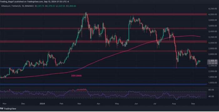 News about - Can Ethereum rise to $2.7K after finding support? - Price Analysis