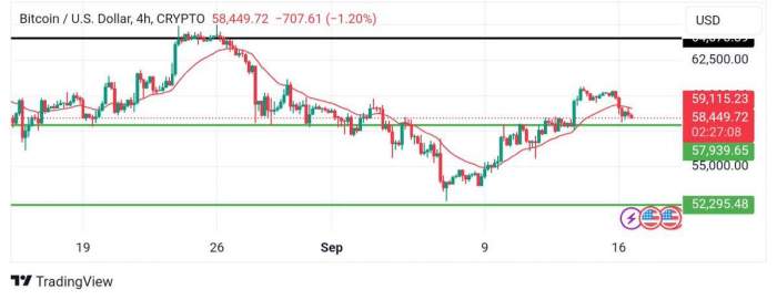 2024/09/b1110-1726601288.jpg + Bitcoin dips to $58K as Fed Rate cut expectations diverge News about - Bitcoin dips to $58K as Fed Rate cut expectations diverge