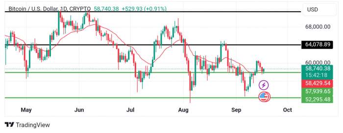 2024/09/b1110-1726601288.jpg + Bitcoin dips to $58K as Fed Rate cut expectations diverge News about - Bitcoin dips to $58K as Fed Rate cut expectations diverge
