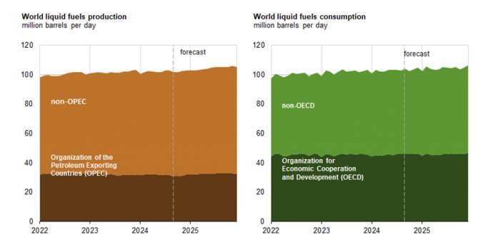 News about - EIA cuts global oil demand growth forecasts for 2024-2025