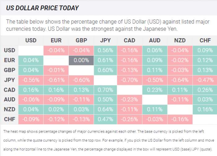 News about - US Dollar holds ground amid China optimism, Mideast concerns
