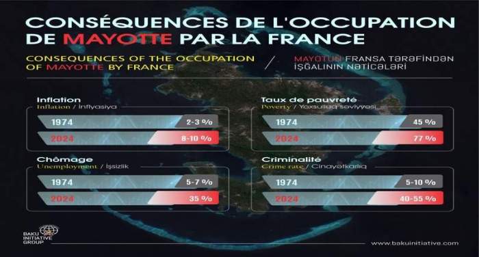 The Consequences of France’s occupation of Mayotte: Economic and social decline 