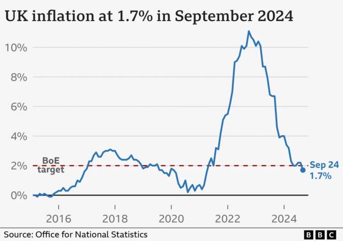 2024/10/2-1729067225.jpg + UK inflation unexpectedly drops to lowest level in over three years News about - UK inflation unexpectedly drops to lowest level in over three years